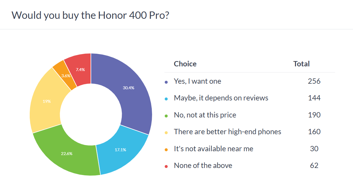 Результаты опроса: Honor 400 Pro выглядит перспективно, но обе модели нуждаются в снижении цены