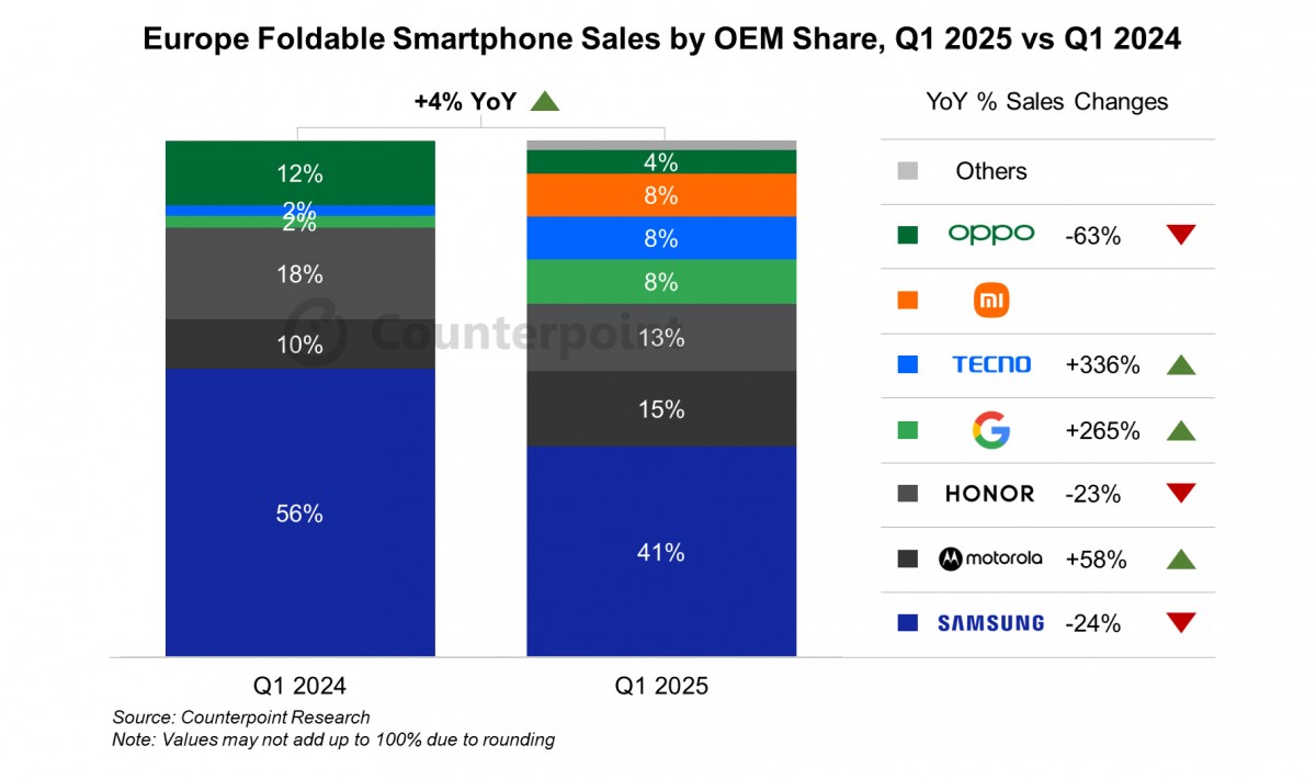 Foldables see lackluster Q1 growth, Samsung still holds the reins