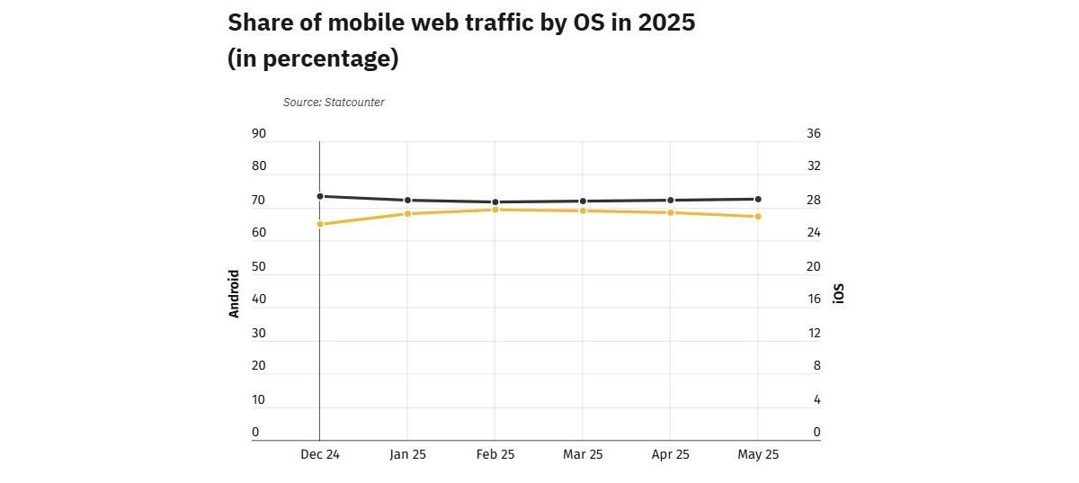 Smartphones dominate global web traffic, here's by how much