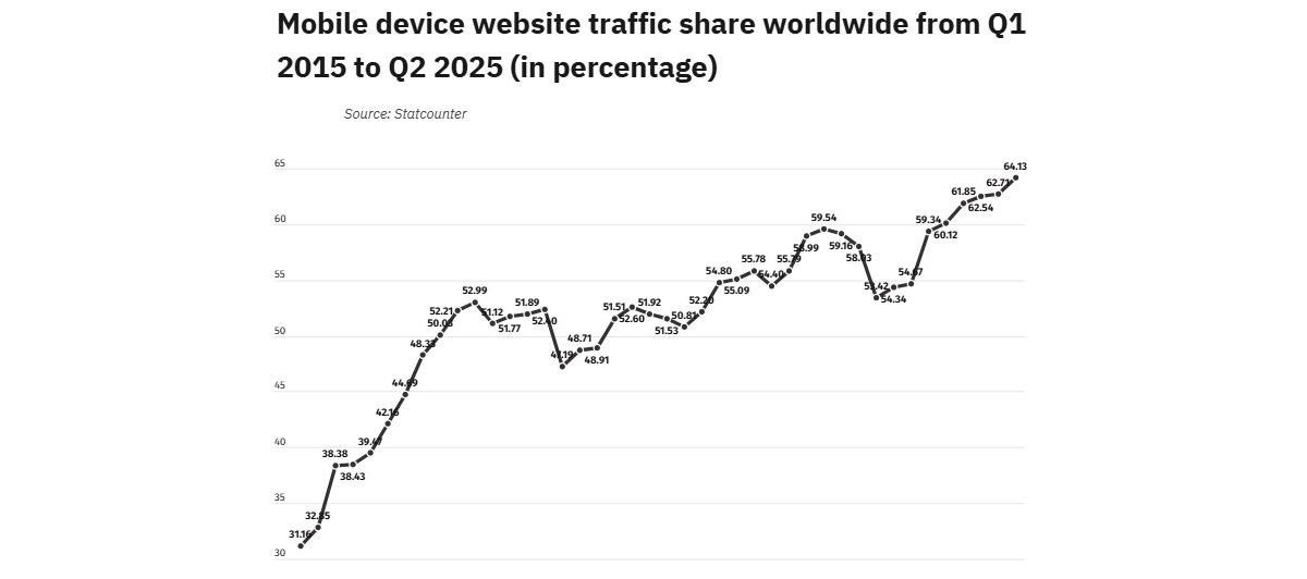 Smartphones dominate global web traffic, here's by how much