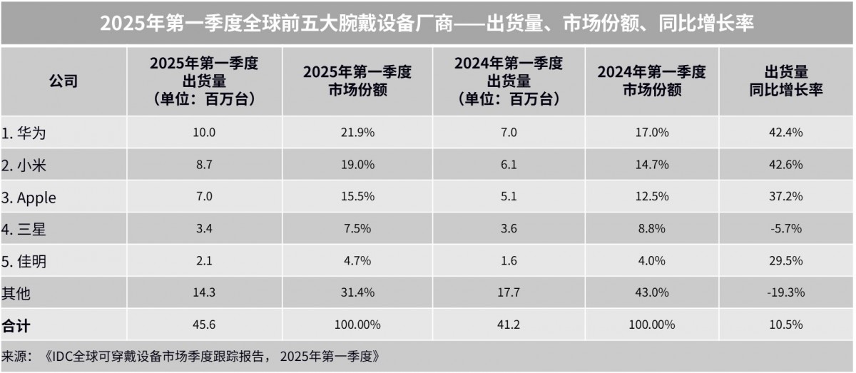 Huawei лидирует на мировом рынке носимых устройств, Apple на третьем месте