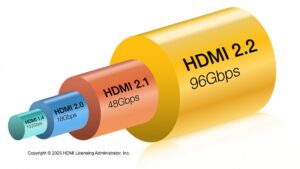 Выпущен стандарт HDMI 2.2 с пропускной способностью 96 Гбит/с и поддержкой 16K разрешения Выпущен стандарт HDMI 2.2 с пропускной способностью 96 Гбит/с и поддержкой 16K разрешения