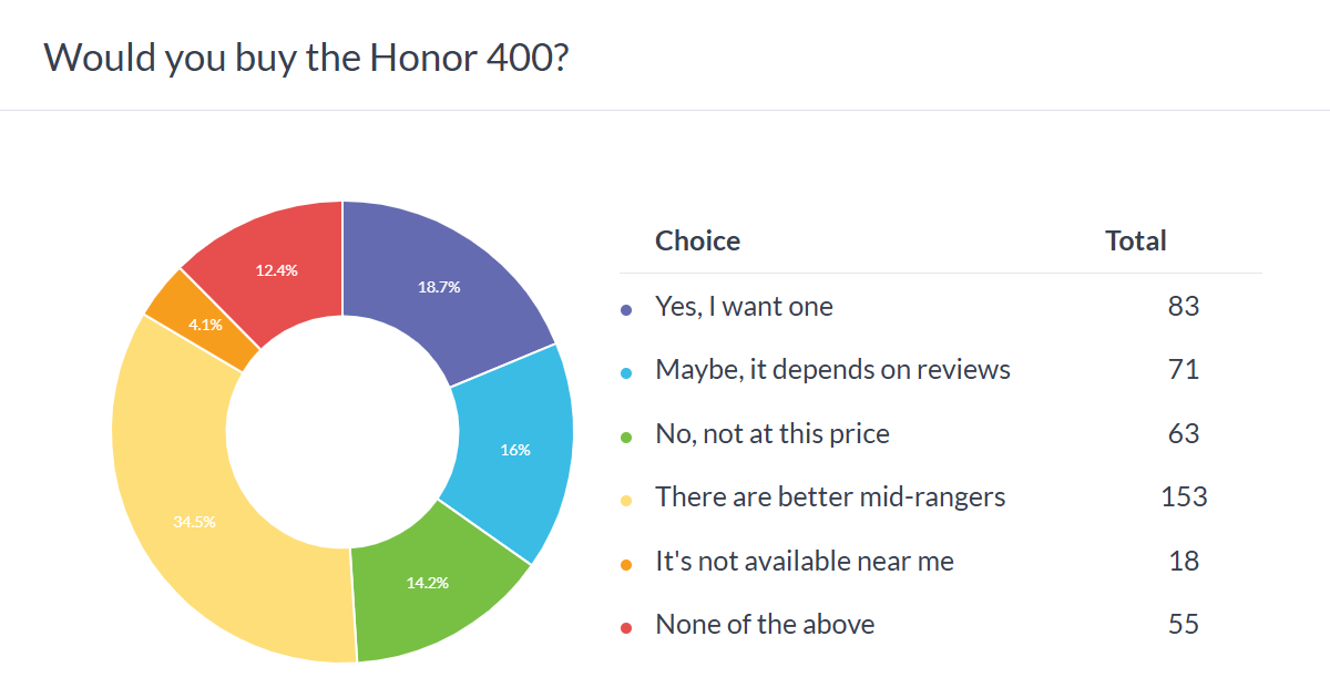 Результаты опроса: Honor 400 Pro выглядит перспективно, но обе модели нуждаются в снижении цены