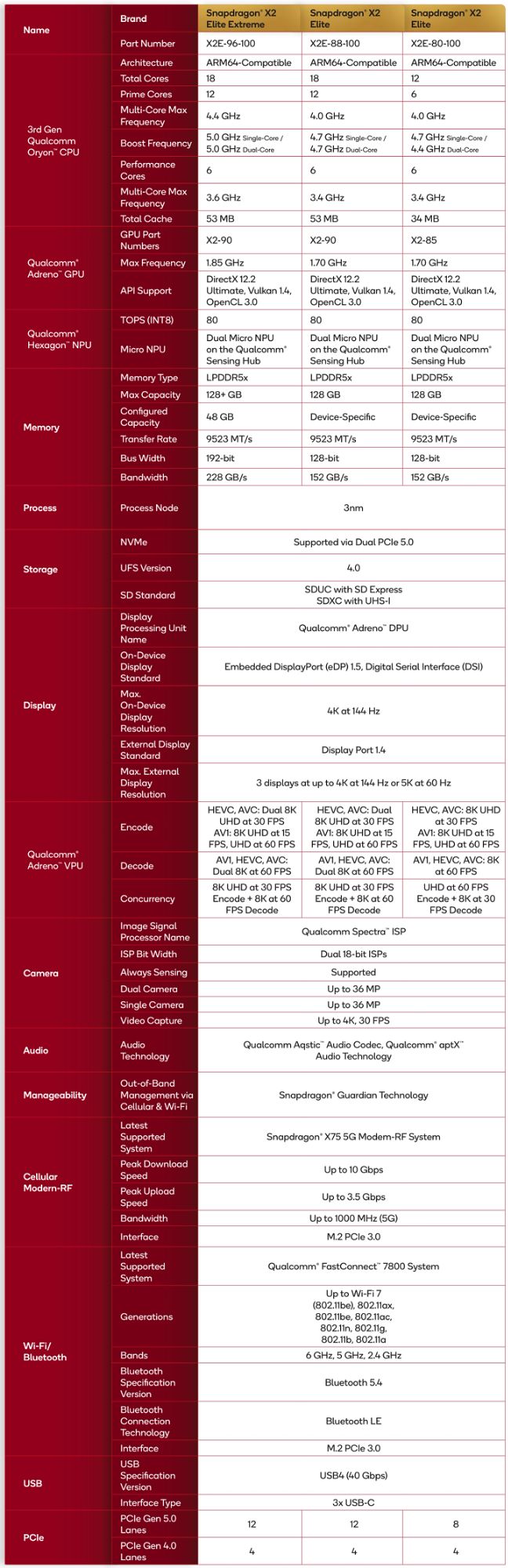 Snapdragon X2 Elite, Snapdragon X2 Elite Extreme full specifications comparison