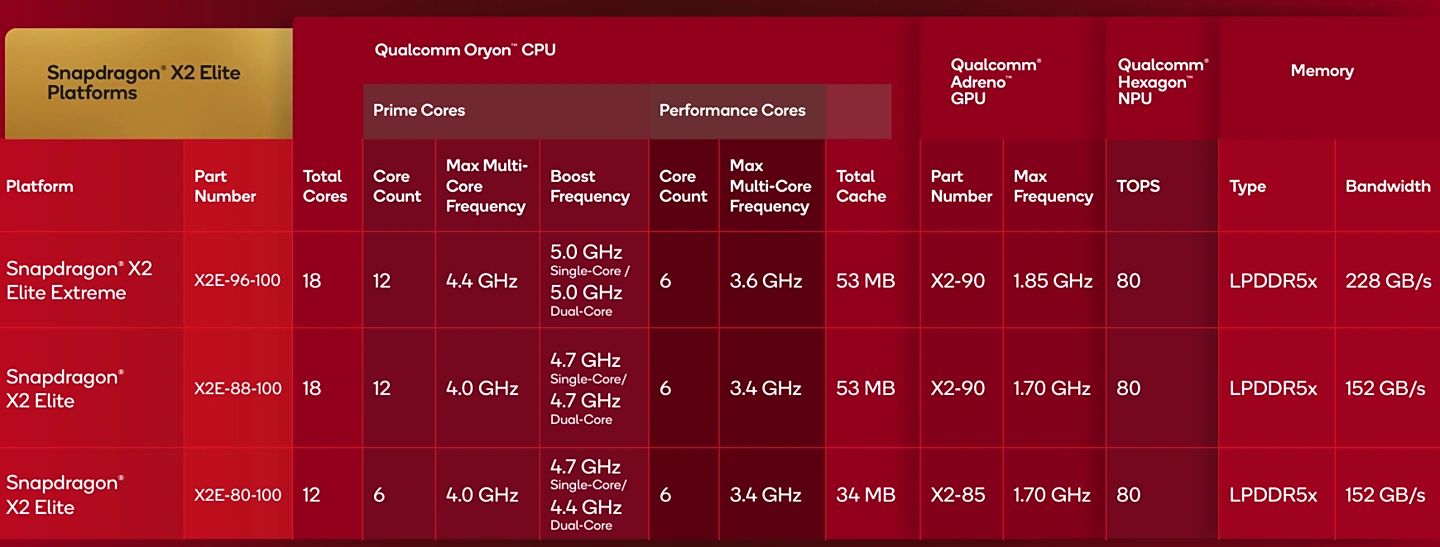 Snapdragon X2 Elite series CPU comparison