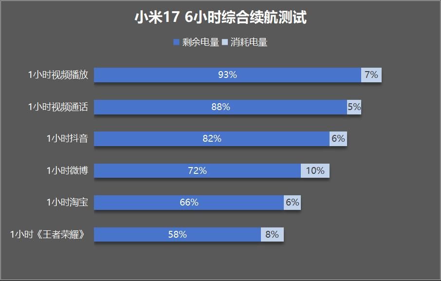 Xiaomi 17 battery life in daily uses