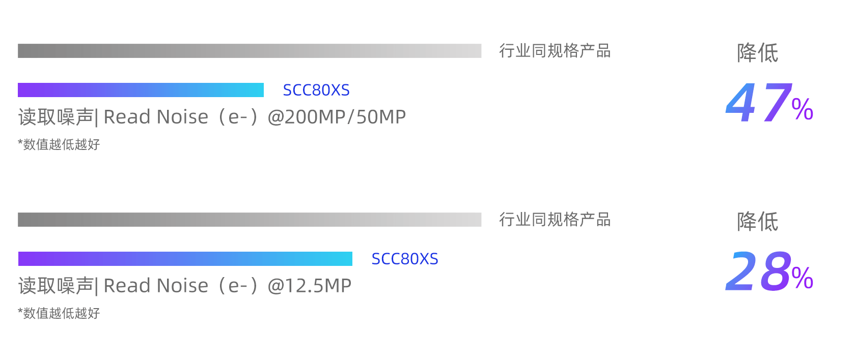 SmartSens SCC80XS noise reduction