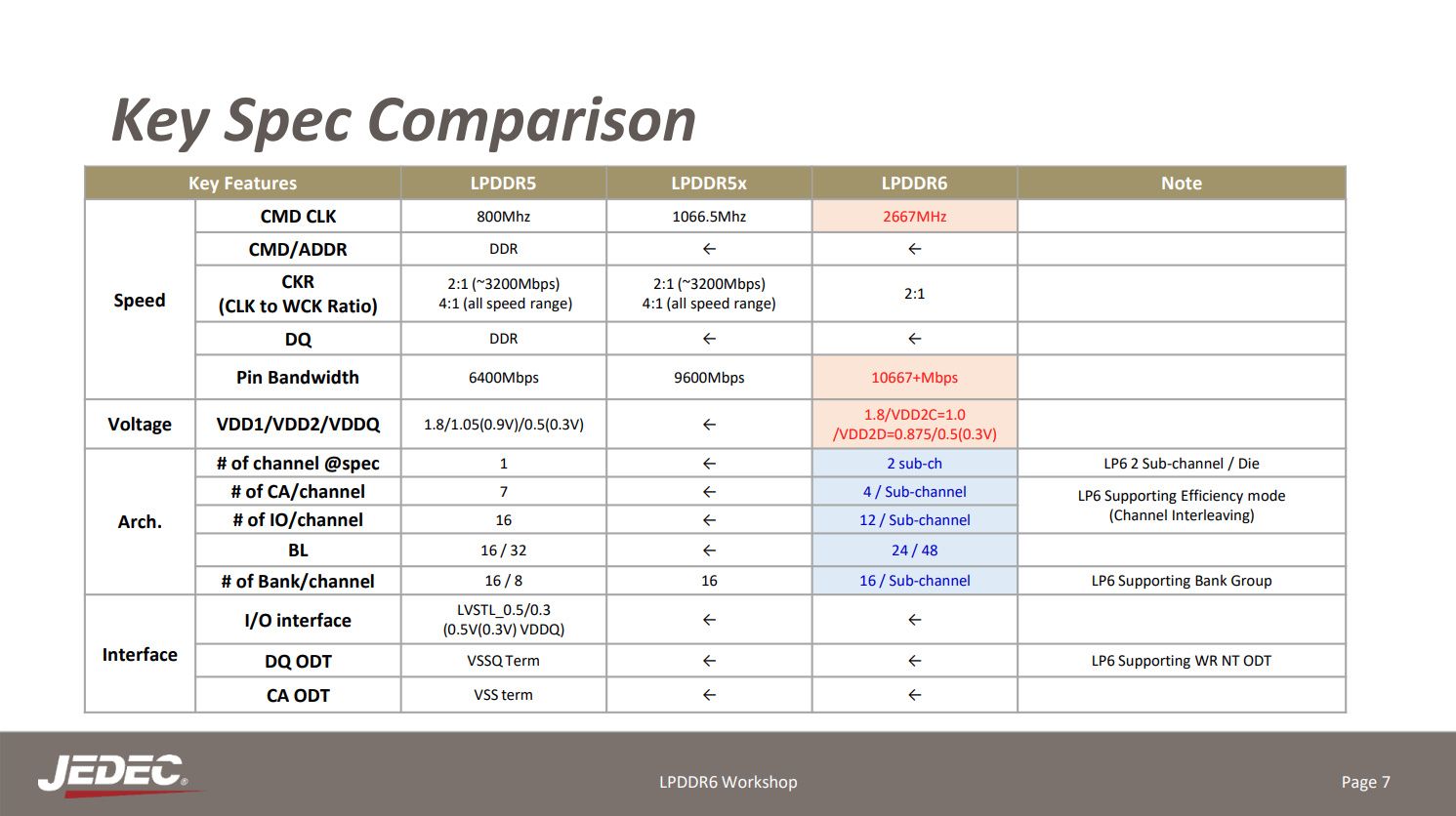 JEDEC's specifications for LPDDR6 memory
