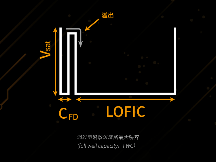 LOFIC technology illustration gif